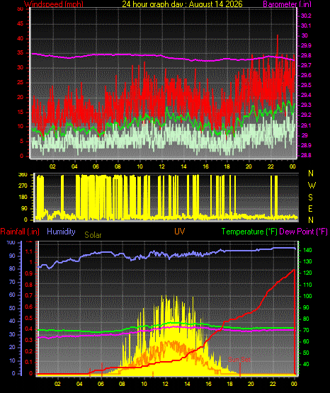 24 Hour Graph for Day 14