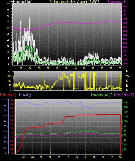 24 Hour Graph for Day 16