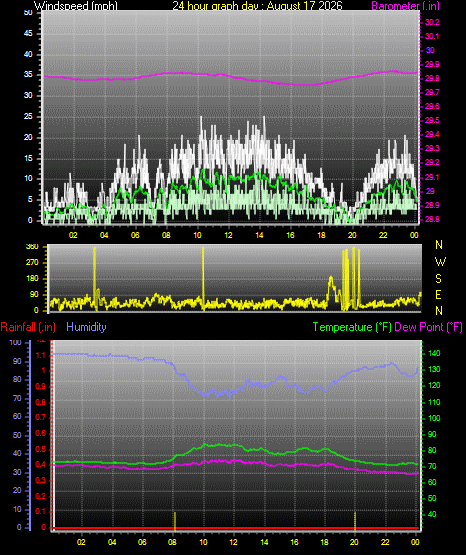 24 Hour Graph for Day 17