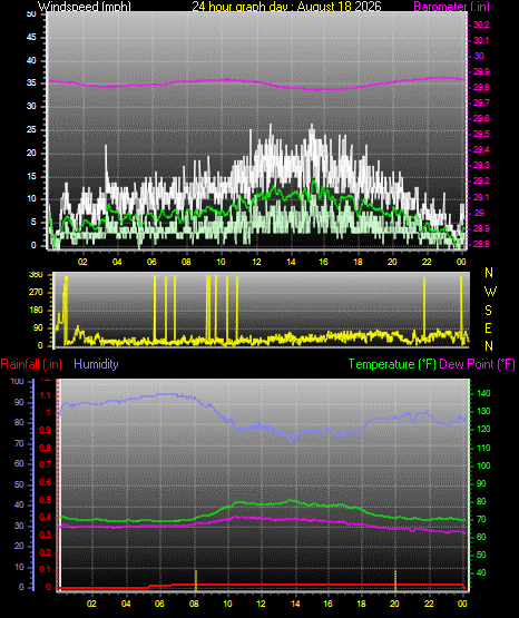 24 Hour Graph for Day 18