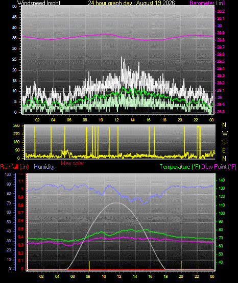 24 Hour Graph for Day 19