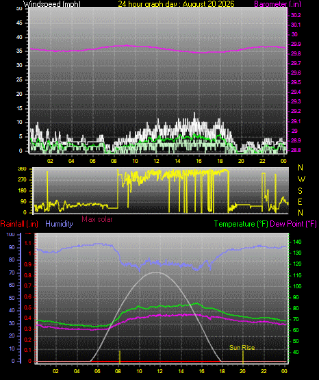 24 Hour Graph for Day 20