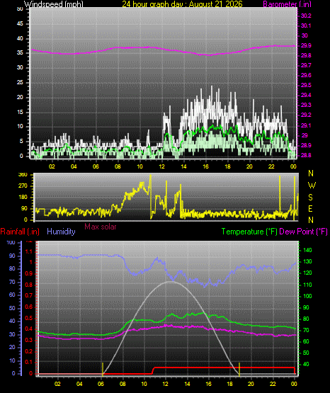 24 Hour Graph for Day 21