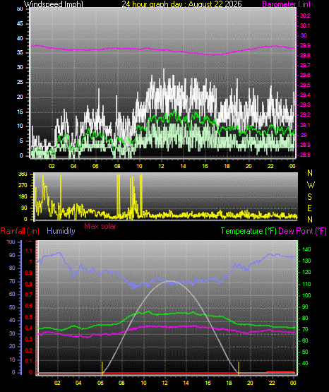 24 Hour Graph for Day 22