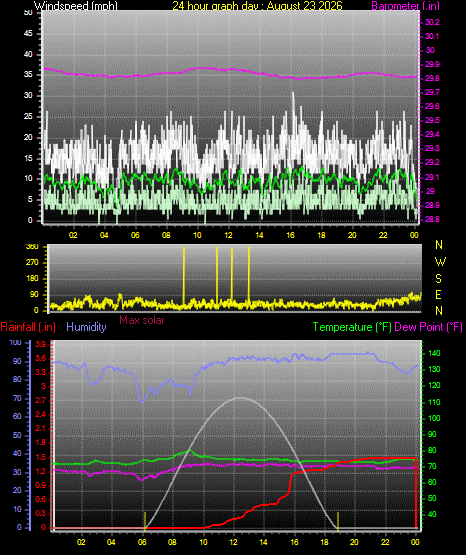 24 Hour Graph for Day 23