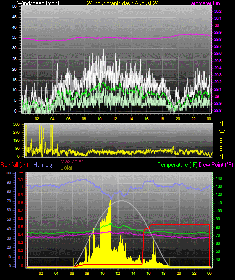 24 Hour Graph for Day 24