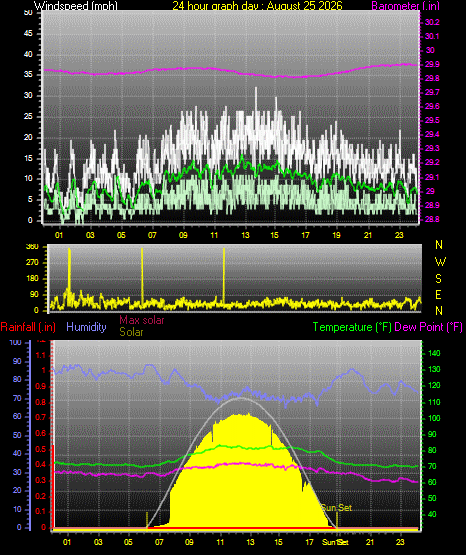 24 Hour Graph for Day 25
