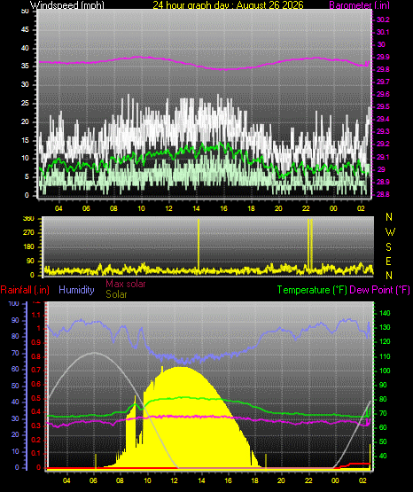 24 Hour Graph for Day 26