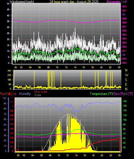 24 Hour Graph for Day 28