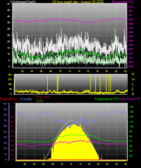 24 Hour Graph for Day 30