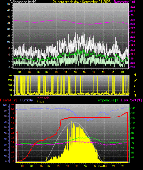 24 Hour Graph for Day 01