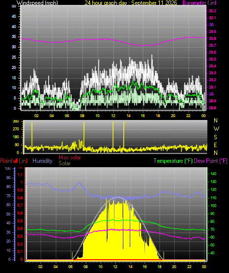 24 Hour Graph for Day 11