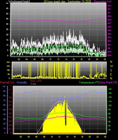 24 Hour Graph for Day 14