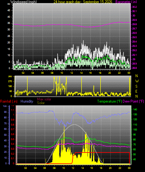 24 Hour Graph for Day 15