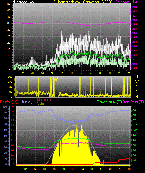 24 Hour Graph for Day 16