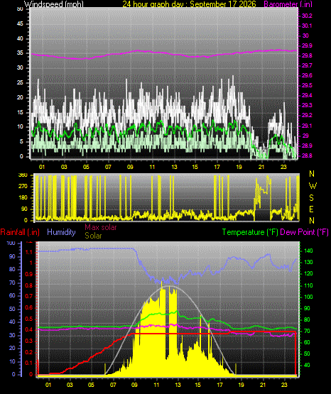 24 Hour Graph for Day 17