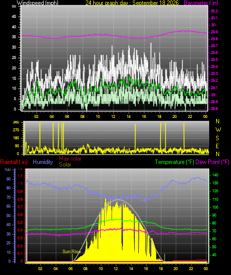 24 Hour Graph for Day 18
