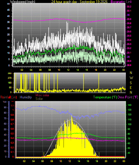 24 Hour Graph for Day 19