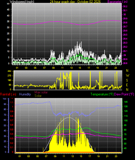 24 Hour Graph for Day 02