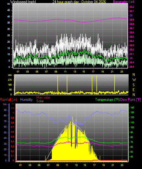 24 Hour Graph for Day 04