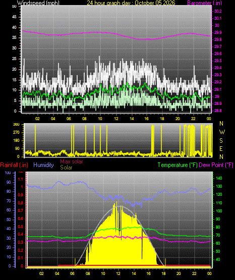 24 Hour Graph for Day 05