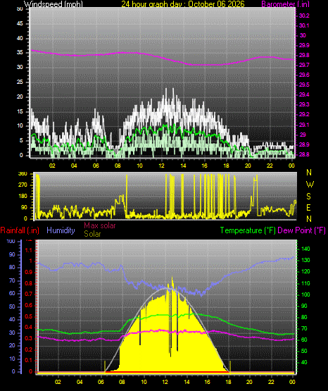 24 Hour Graph for Day 06