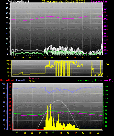 24 Hour Graph for Day 09