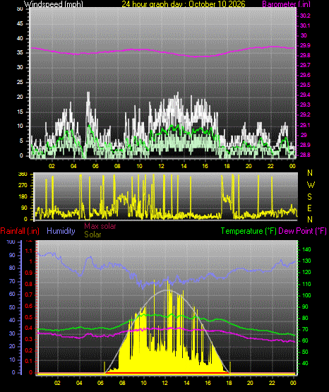 24 Hour Graph for Day 10