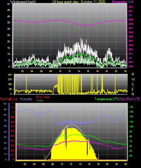 24 Hour Graph for Day 11