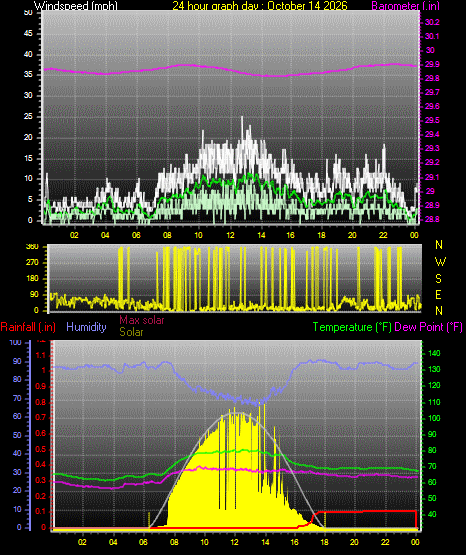 24 Hour Graph for Day 14