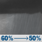Tuesday Night: A chance of rain showers. Mostly cloudy, with a low around 68. East wind around 15 mph, with gusts as high as 21 mph. Chance of precipitation is 60%. New rainfall amounts between a tenth and quarter of an inch possible. Tuesday Night: Chance Rain Showers