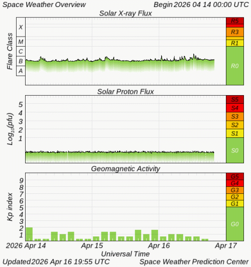 Graphs Showing Solar X-Ray & Solar Proton Flux