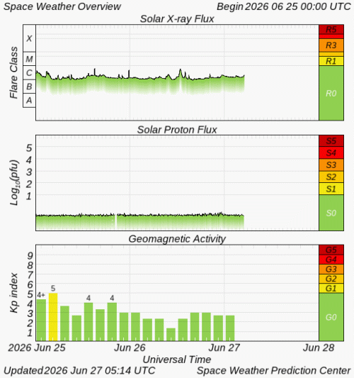 Graphs Showing Solar X-Ray & Solar Proton Flux