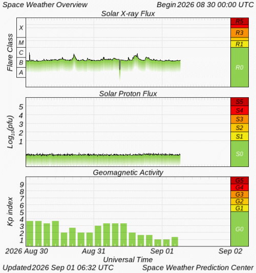 Graphs Showing Solar X-Ray & Solar Proton Flux
