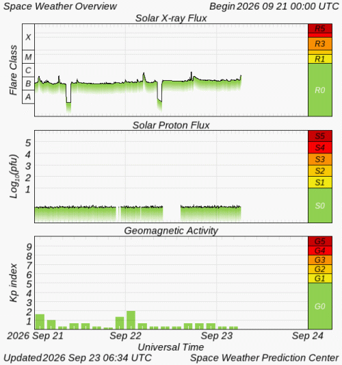 Graphs Showing Solar X-Ray & Solar Proton Flux