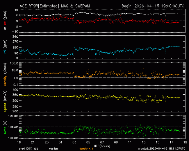 Graph showing Real-Time Solar Wind