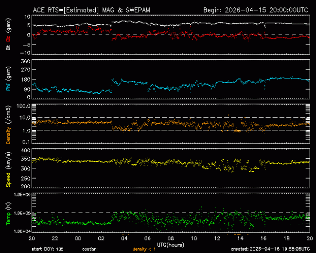 Graph showing Real-Time Solar Wind