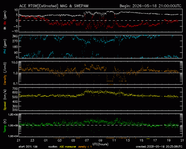 Graph showing Real-Time Solar Wind