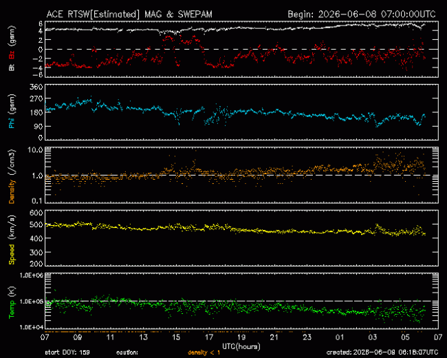 Graph showing Real-Time Solar Wind