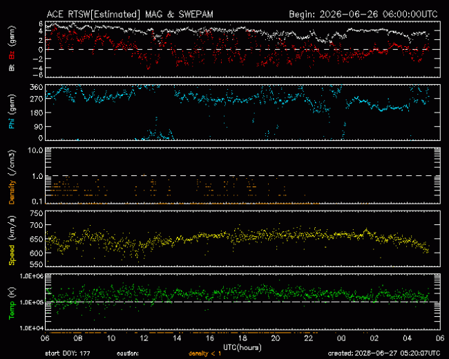 Graph showing Real-Time Solar Wind