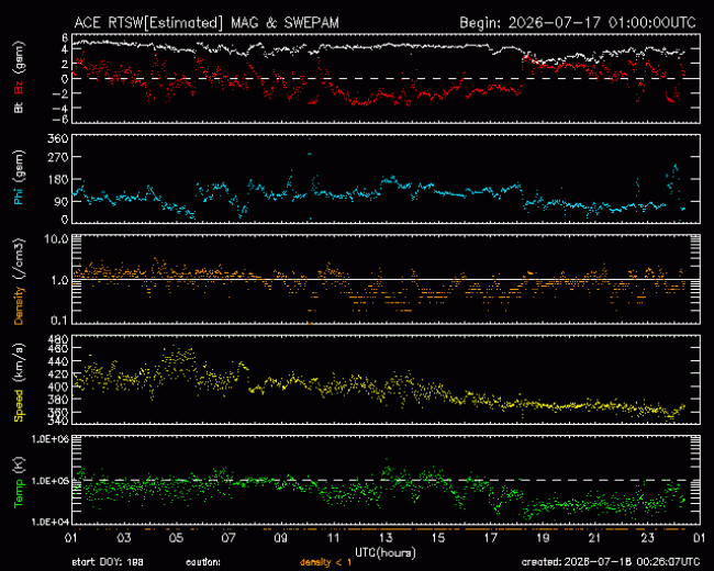 Graph showing Real-Time Solar Wind