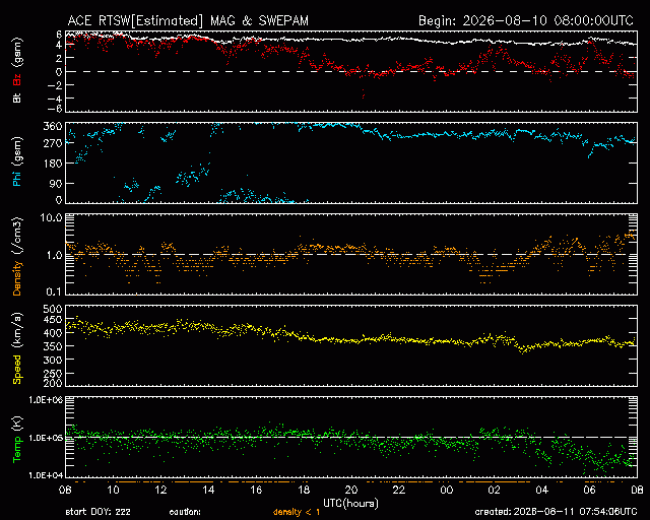 Graph showing Real-Time Solar Wind