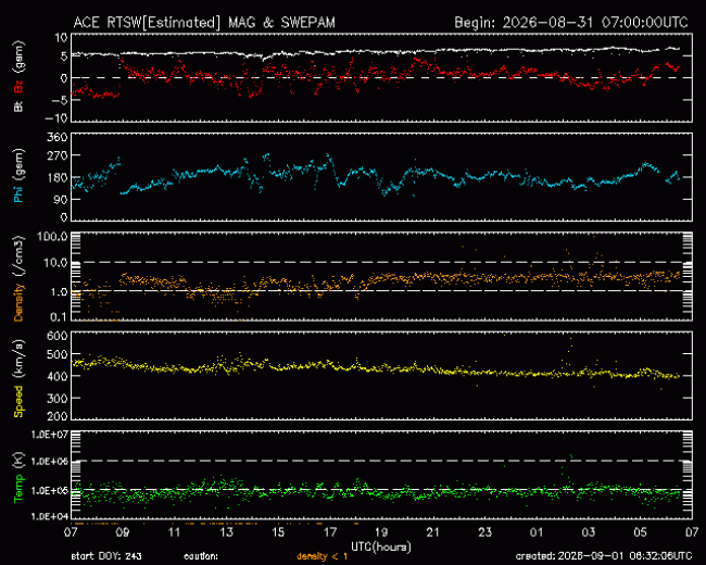 Graph showing Real-Time Solar Wind