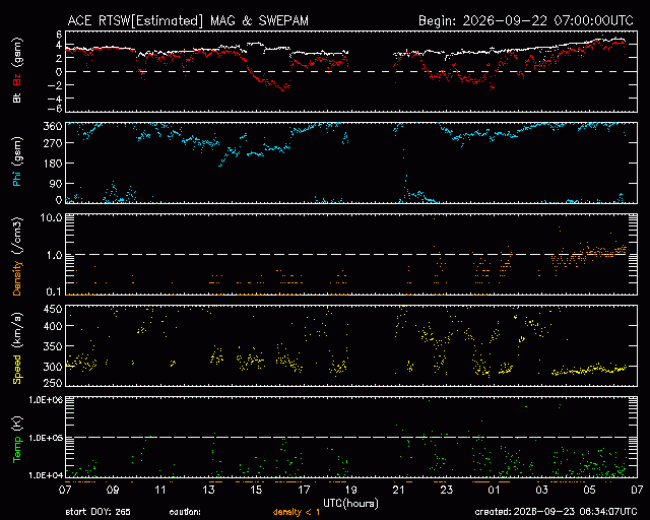 Graph showing Real-Time Solar Wind