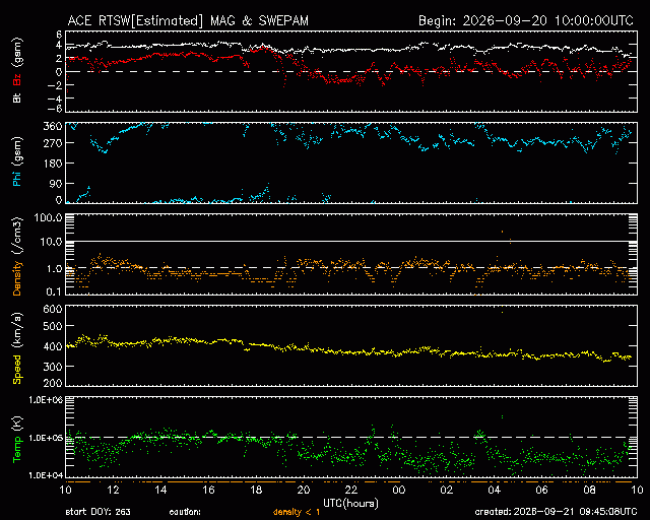 Graph showing Real-Time Solar Wind