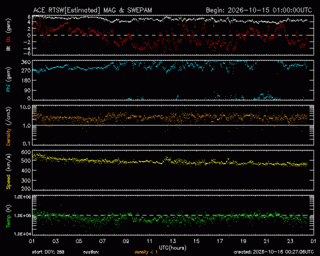 Graph showing Real-Time Solar Wind